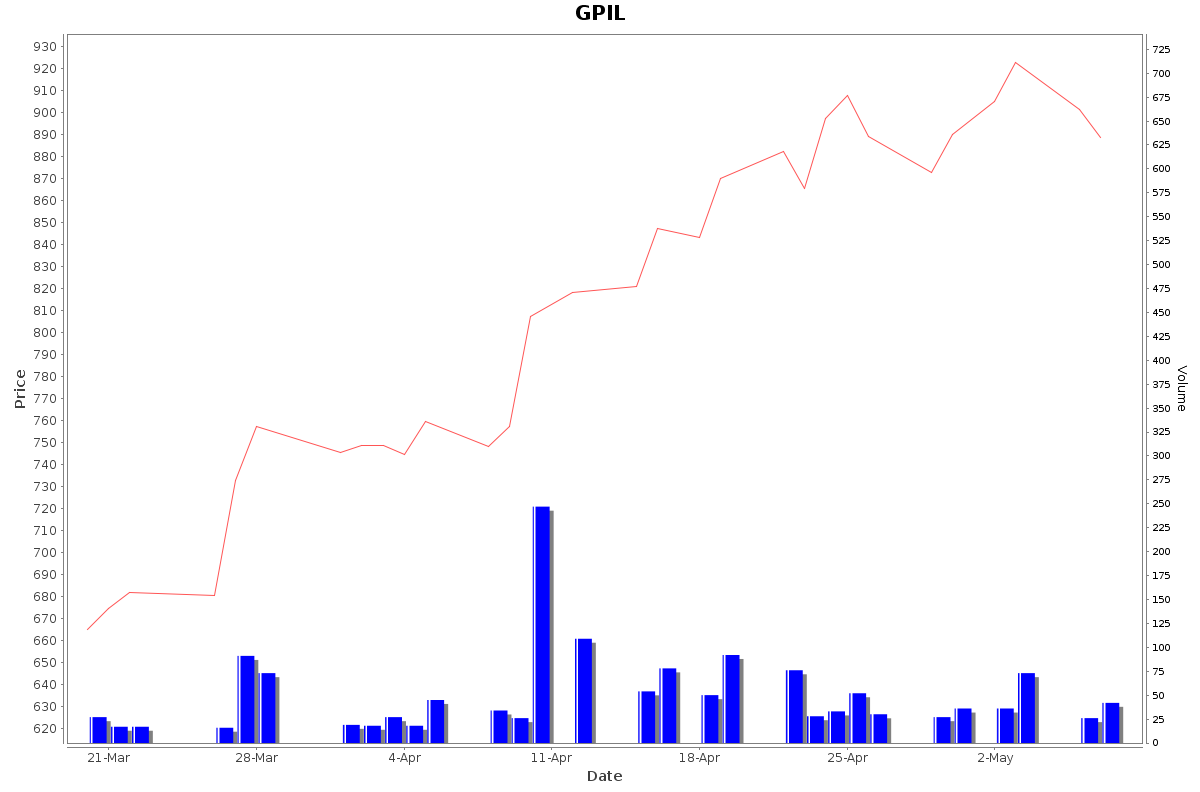 GPIL Daily Price Chart NSE Today